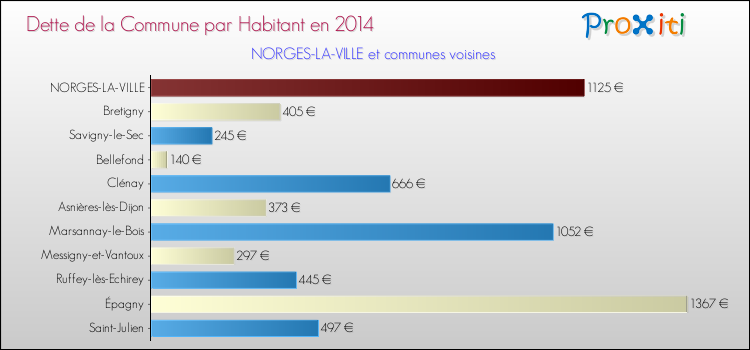 Dette par habitant de la commune en 2014 pour NORGES-LA-VILLE et les communes proches Comparaison de la dette par habitant de la commune en 2014 pour NORGES-LA-VILLE et les communes voisines