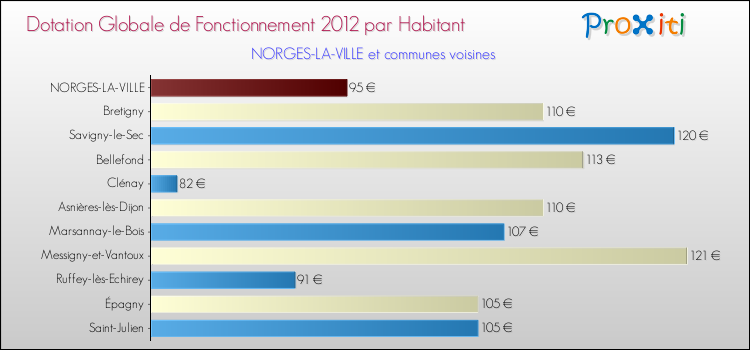 Montant des dotations globales de fonctionnement DGF par Habitant pour NORGES-LA-VILLE et les communes proches Comparaison des des dotations globales de fonctionnement DGF par habitant pour NORGES-LA-VILLE et les communes voisines