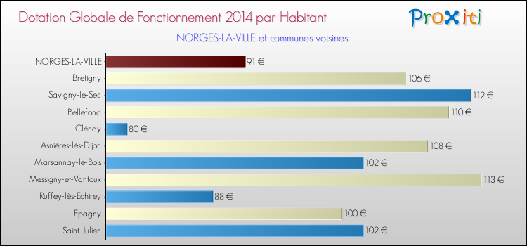 Montant des dotations globales de fonctionnement DGF par Habitant pour NORGES-LA-VILLE et les communes proches en 2014. Comparaison des des dotations globales de fonctionnement DGF par habitant pour NORGES-LA-VILLE et les communes voisines en 2014.