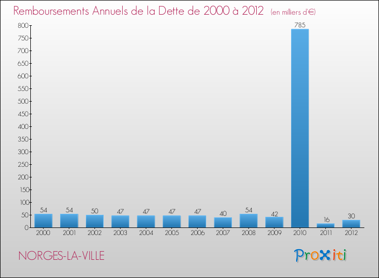 Evolution de l'annuité de la dette pour la commune de NORGES-LA-VILLE de 2000 à 2012 Annuités de la dette pour NORGES-LA-VILLE de 2000 à 2012