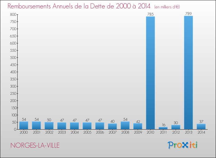 Evolution de l'annuité de la dette pour la commune de NORGES-LA-VILLE de 2000 à 2014 Annuités de la dette pour NORGES-LA-VILLE de 2000 à 2014