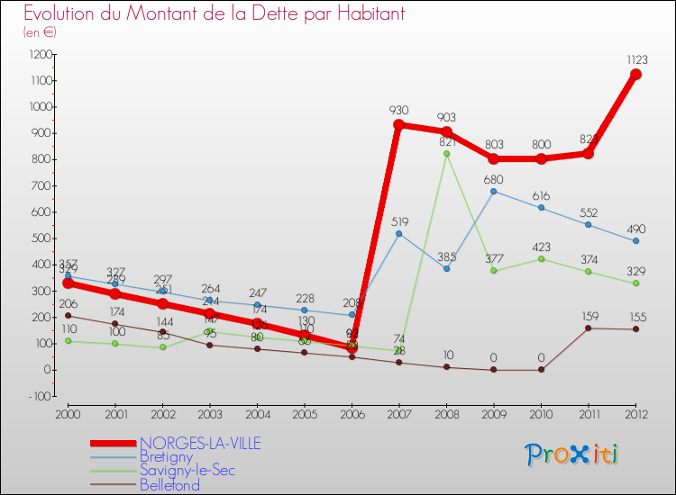 Evolution de la dette par habitant pour la commune de NORGES-LA-VILLE et les communes proches de 2000 à 2012 Comparaison de la dette par habitant pour NORGES-LA-VILLE et les communes voisines de 2000 à 2012