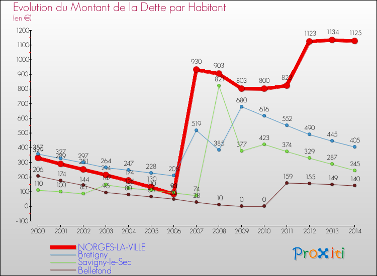 Evolution de la dette par habitant pour la commune de NORGES-LA-VILLE et les communes proches de 2000 à 2014 Comparaison de la dette par habitant pour NORGES-LA-VILLE et les communes voisines de 2000 à 2014