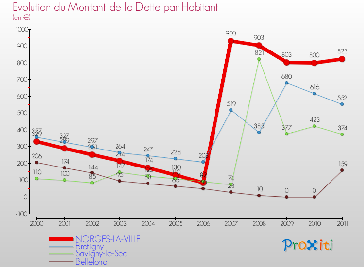 Evolution de la dette par habitant pour la commune de NORGES-LA-VILLE et les communes proches Comparaison de la dette par habitant pour NORGES-LA-VILLE et les communes voisines