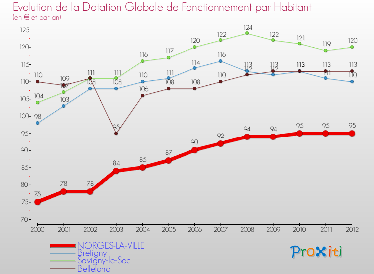 Evolution et montant de la dotation globale de fonctionnement par Habitant pour NORGES-LA-VILLE et les communes proches Comparaison des dotations globales de fonctionnement par habitant pour NORGES-LA-VILLE et les communes voisines