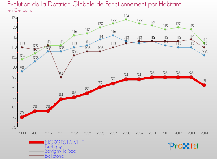Evolution et montant de la dotation globale de fonctionnement par Habitant pour NORGES-LA-VILLE et les communes proches de 2000 à 2014. Comparaison des dotations globales de fonctionnement par habitant pour NORGES-LA-VILLE et les communes voisines de 2000 à 2014.
