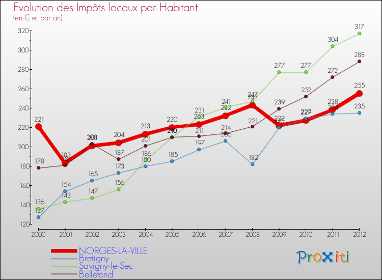 Evolution et montant des impôts locaux par Habitant pour NORGES-LA-VILLE et les communes proches Comparaison des impôts locaux par habitant pour NORGES-LA-VILLE et les communes voisines
