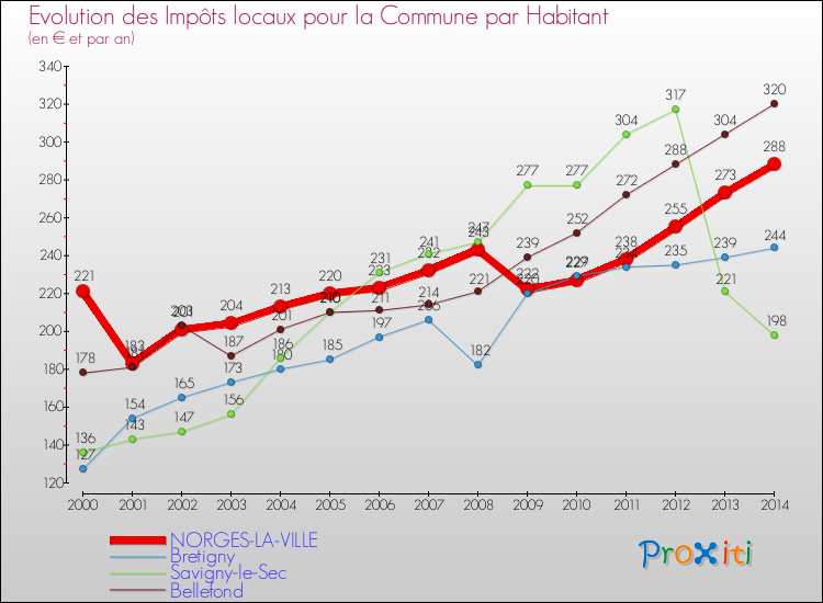 Evolution et montant des impôts locaux par Habitant pour NORGES-LA-VILLE et les communes proches de 2000 à 2014 Comparaison des impôts locaux par habitant pour NORGES-LA-VILLE et les communes voisines de 2000 à 2014
