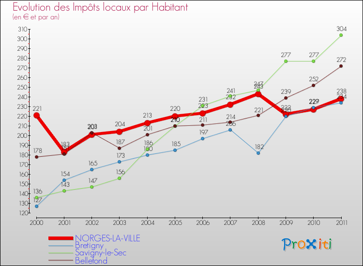 Evolution et montant des impôts locaux par Habitant pour NORGES-LA-VILLE et les communes proches Comparaison des impôts locaux par habitant pour NORGES-LA-VILLE et les communes voisines