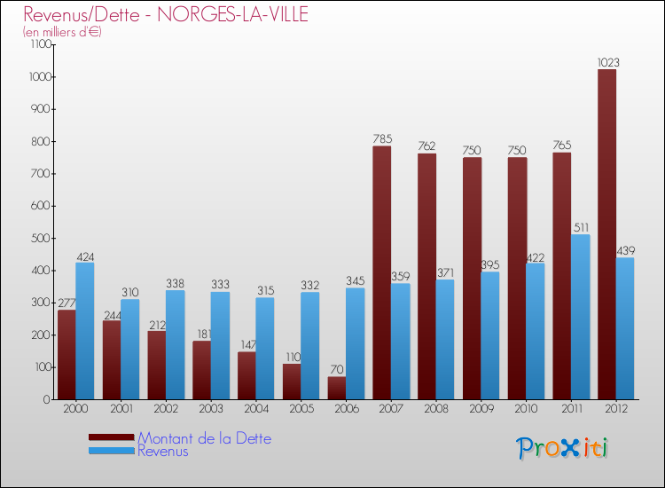 Evolution comparée de la dette et des revenus pour la commune de NORGES-LA-VILLE de 2000 à 2012 Comparaison de la dette et des revenus pour NORGES-LA-VILLE de 2000 à 2012