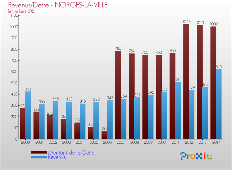 Evolution comparée de la dette et des revenus pour la commune de NORGES-LA-VILLE de 2000 à 2014 Comparaison de la dette et des revenus pour NORGES-LA-VILLE de 2000 à 2014