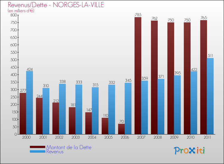 Evolution comparée de la dette et des revenus pour la commune de NORGES-LA-VILLE de 2000 à 2011 Comparaison de la dette et des revenus pour NORGES-LA-VILLE de 2000 à 2011