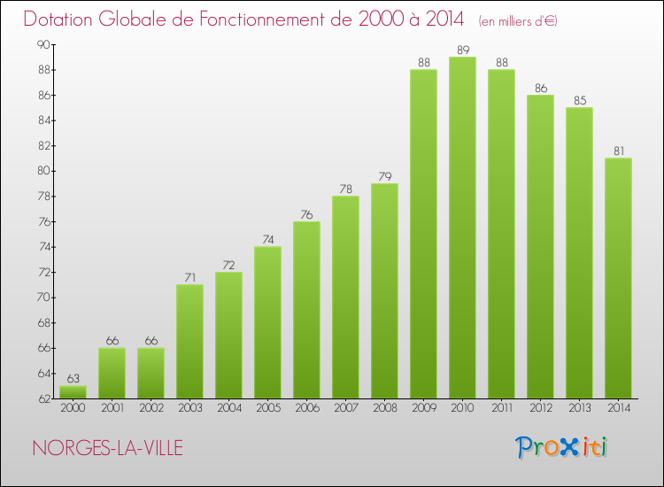 Evolution du montant de la Dotation Globale de Fonctionnement pour la commune de NORGES-LA-VILLE de 2000 à 2014 Evolution du montant de la Dotation Globale de Fonctionnement pour NORGES-LA-VILLE de 2000 à 2014
