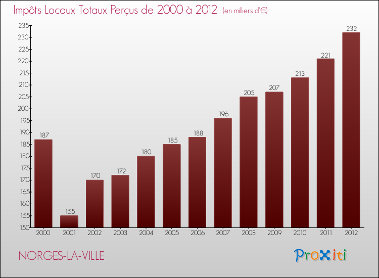 Evolution des Impôts Locaux pour la commune de NORGES-LA-VILLE de 2000 à 2012 Evolution des Impôts Locaux pour NORGES-LA-VILLE de 2000 à 2012
