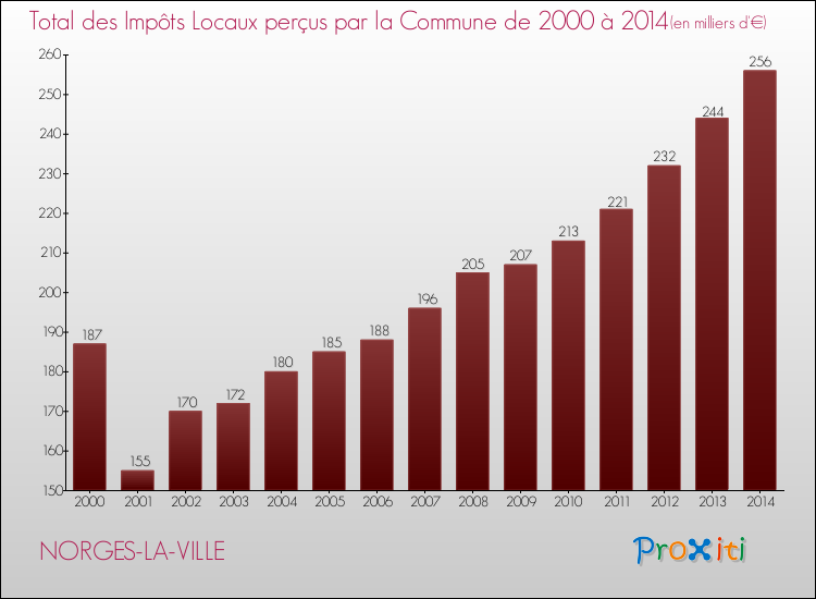 Evolution des Impôts Locaux pour la commune de NORGES-LA-VILLE de 2000 à 2014 Evolution des Impôts Locaux pour NORGES-LA-VILLE de 2000 à 2014