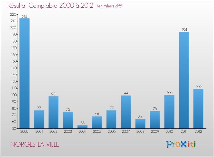 Evolution du résultat comptable pour la commune de NORGES-LA-VILLE de 2000 à 2012 Evolution du résultat comptable pour NORGES-LA-VILLE de 2000 à 2012