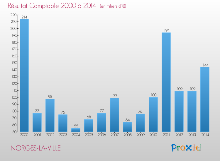 Evolution du résultat comptable pour la commune de NORGES-LA-VILLE de 2000 à 2014 Evolution du résultat comptable pour NORGES-LA-VILLE de 2000 à 2014
