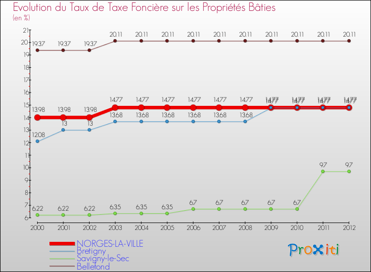 Evolution du taux de la taxe foncière sur le bati pour NORGES-LA-VILLE et les communes proches de 2000 à 2012 Comparaison des taux de taxe foncière sur le bati pour NORGES-LA-VILLE et les communes voisines de 2000 à 2012
