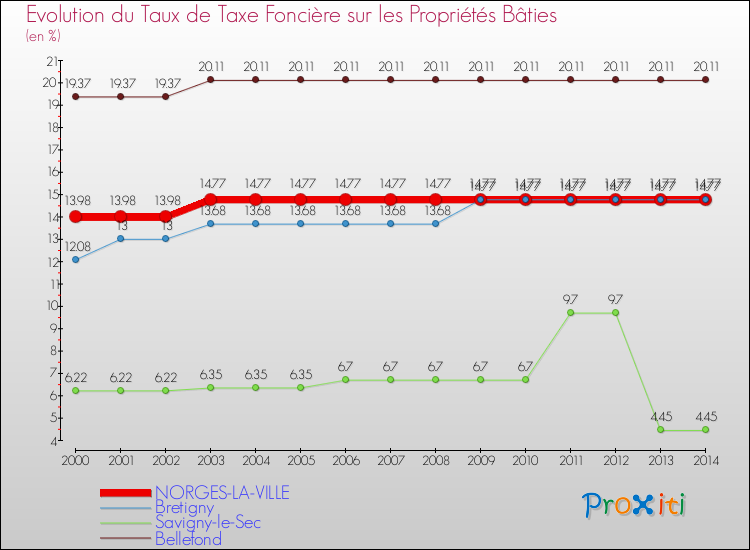 Evolution du taux de la taxe foncière sur le bati pour NORGES-LA-VILLE et les communes proches de 2000 à 2014 Comparaison des taux de taxe foncière sur le bati pour NORGES-LA-VILLE et les communes voisines de 2000 à 2014