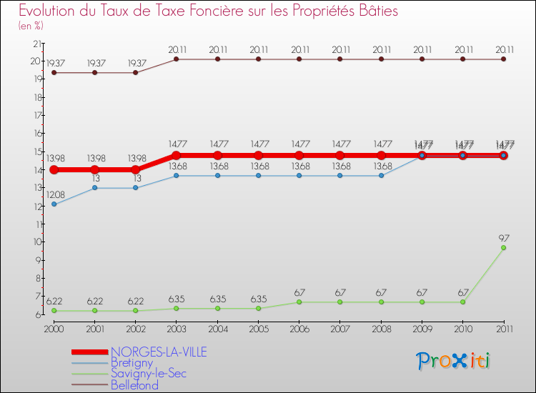 Evolution du taux de la taxe foncière sur le bati pour NORGES-LA-VILLE et les communes proches Comparaison des taux de taxe foncière sur le bati pour NORGES-LA-VILLE et les communes voisines