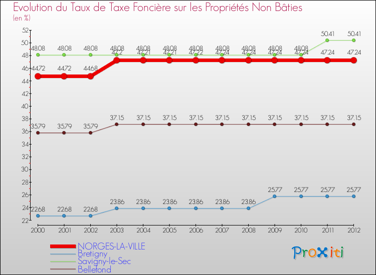 Evolution du taux de la taxe foncière sur les immeubles et terrains non batis pour NORGES-LA-VILLE et les communes proches de 2000 à 2012 Comparaison des taux de la taxe foncière sur les immeubles et terrains non batis pour NORGES-LA-VILLE et les communes voisines de 2000 à 2012