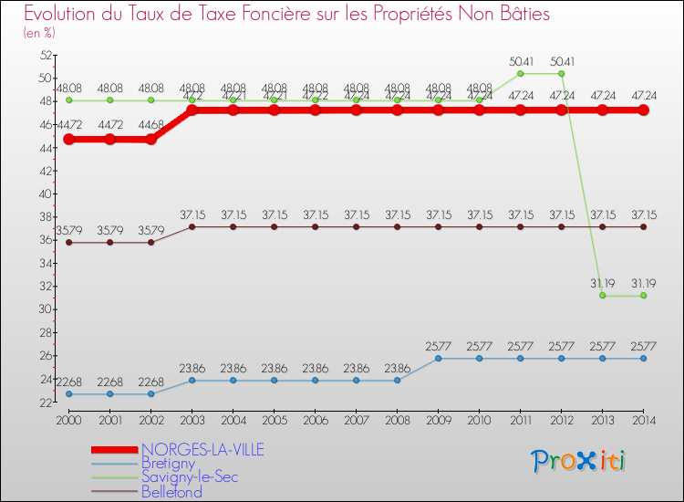 Evolution du taux de la taxe foncière sur les immeubles et terrains non batis pour NORGES-LA-VILLE et les communes proches de 2000 à 2014 Comparaison des taux de la taxe foncière sur les immeubles et terrains non batis pour NORGES-LA-VILLE et les communes voisines de 2000 à 2014