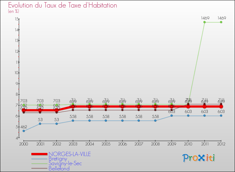 Evolution du taux de la taxe d'habitation pour NORGES-LA-VILLE et les communes proches Comparaison des taux de la taxe d'habitation pour NORGES-LA-VILLE et les communes voisines