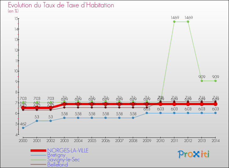 Evolution du taux de la taxe d'habitation pour NORGES-LA-VILLE et les communes proches de 2000 à 2014 Comparaison des taux de la taxe d'habitation pour NORGES-LA-VILLE et les communes voisines de 2000 à 2014