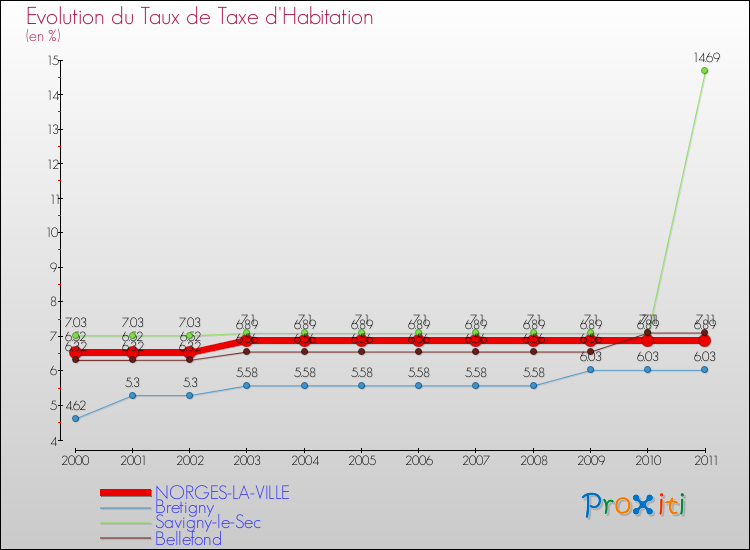 Evolution du taux de la taxe d'habitation pour NORGES-LA-VILLE et les communes proches Comparaison des taux de la taxe d'habitation pour NORGES-LA-VILLE et les communes voisines