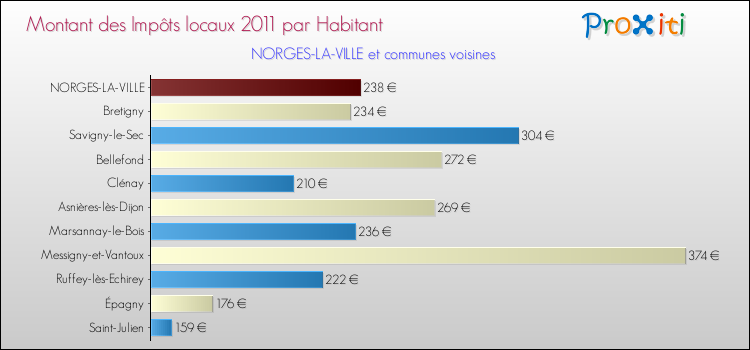 Montant des impôts locaux par Habitant pour NORGES-LA-VILLE et les communes proches Comparaison des impôts locaux par habitant pour NORGES-LA-VILLE et les communes voisines