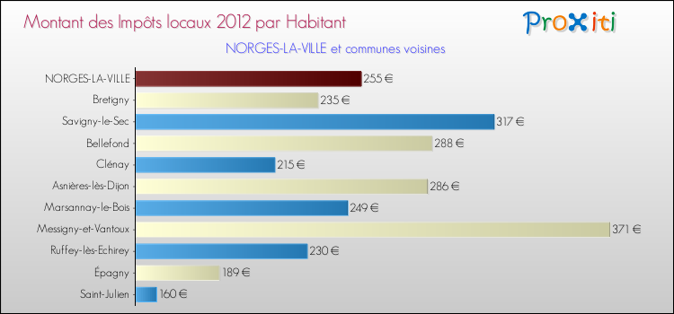 Montant des impôts locaux par Habitant pour NORGES-LA-VILLE et les communes proches Comparaison des impôts locaux par habitant pour NORGES-LA-VILLE et les communes voisines