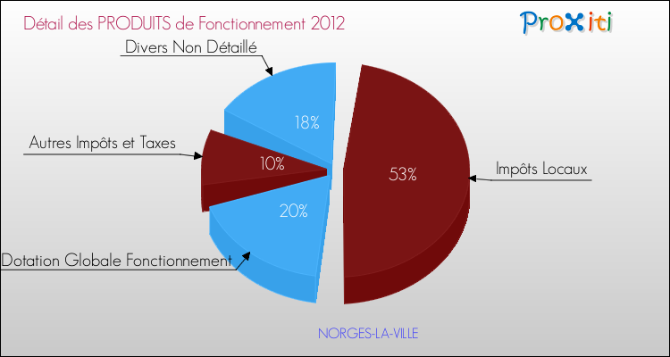 Décomposition du Budget de Fonctionnement 2012 de la commune de NORGES-LA-VILLE Budget de Fonctionnement 2012 pour la commune de NORGES-LA-VILLE