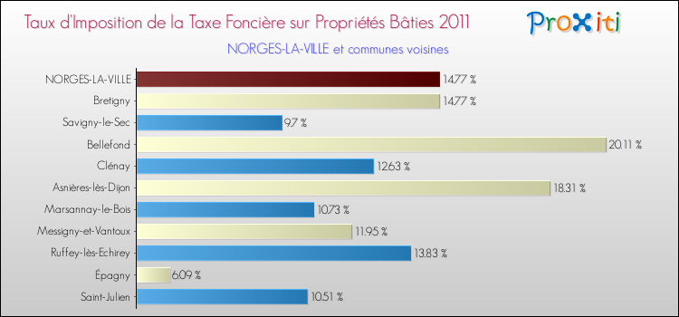 Taux d'imposition de la taxe foncière sur le bati 2011 pour NORGES-LA-VILLE et les communes proches Comparaison des taux d'imposition de la taxe foncière sur le bati 2011 pour NORGES-LA-VILLE et les communes voisines