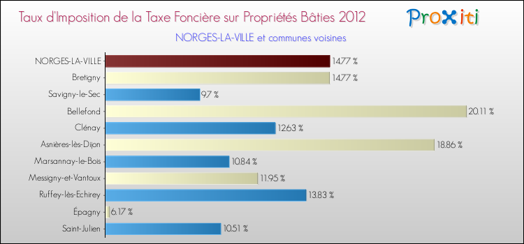 Taux d'imposition de la taxe foncière sur le bati 2012 pour NORGES-LA-VILLE et les communes proches Comparaison des taux d'imposition de la taxe foncière sur le bati 2012 pour NORGES-LA-VILLE et les communes voisines