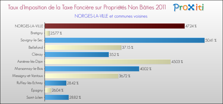Taux d'imposition de la taxe foncière sur les immeubles et terrains non batis 2011 pour NORGES-LA-VILLE et les communes proches Comparaison des taux d'imposition de la taxe foncière sur les immeubles et terrains non batis 2011 pour NORGES-LA-VILLE et les communes voisines