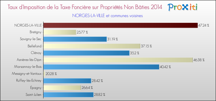 Taux d'imposition de la taxe foncière sur les immeubles et terrains non batis 2014 pour NORGES-LA-VILLE et les communes proches Comparaison des taux d'imposition de la taxe foncière sur les immeubles et terrains non batis 2014 pour NORGES-LA-VILLE et les communes voisines