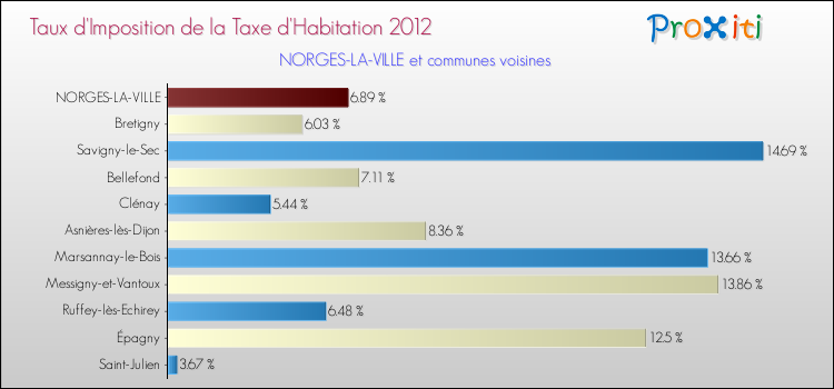 Taux d'imposition de la taxe d'habitation 2012 pour NORGES-LA-VILLE et les communes proches Comparaison des taux d'imposition de la taxe d'habitation 2012 pour NORGES-LA-VILLE et les communes voisines