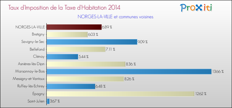 Taux d'imposition de la taxe d'habitation 2014 pour NORGES-LA-VILLE et les communes proches Comparaison des taux d'imposition de la taxe d'habitation 2014 pour NORGES-LA-VILLE et les communes voisines