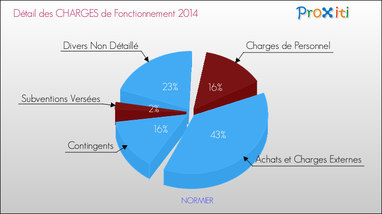 Décomposition des Charges de Fonctionnement 2014 de la commune de NORMIER Charges de Fonctionnement 2014 pour la commune de NORMIER