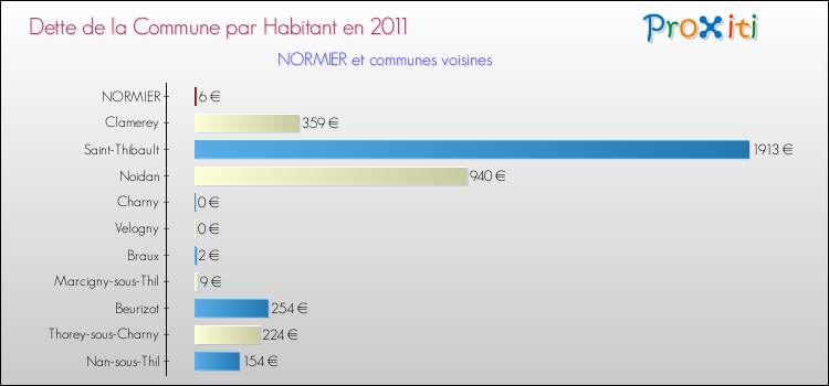 Dette par habitant de la commune en 2011 pour NORMIER et les communes proches Comparaison de la dette par habitant de la commune en 2011 pour NORMIER et les communes voisines