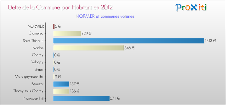 Dette par habitant de la commune en 2012 pour NORMIER et les communes proches Comparaison de la dette par habitant de la commune en 2012 pour NORMIER et les communes voisines