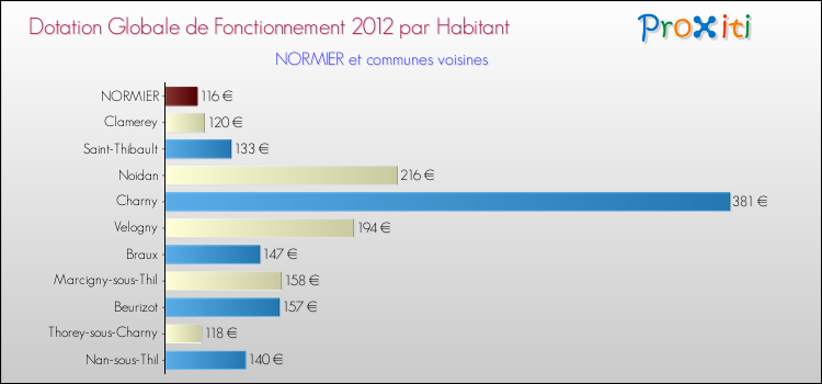 Montant des dotations globales de fonctionnement DGF par Habitant pour NORMIER et les communes proches Comparaison des des dotations globales de fonctionnement DGF par habitant pour NORMIER et les communes voisines
