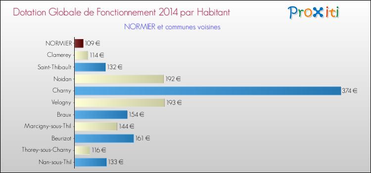 Montant des dotations globales de fonctionnement DGF par Habitant pour NORMIER et les communes proches en 2014. Comparaison des des dotations globales de fonctionnement DGF par habitant pour NORMIER et les communes voisines en 2014.