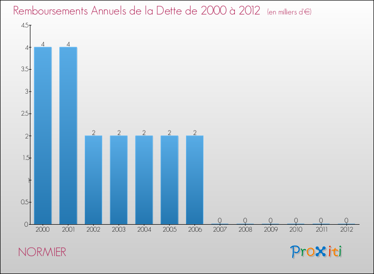 Evolution de l'annuité de la dette pour la commune de NORMIER de 2000 à 2012 Annuités de la dette pour NORMIER de 2000 à 2012