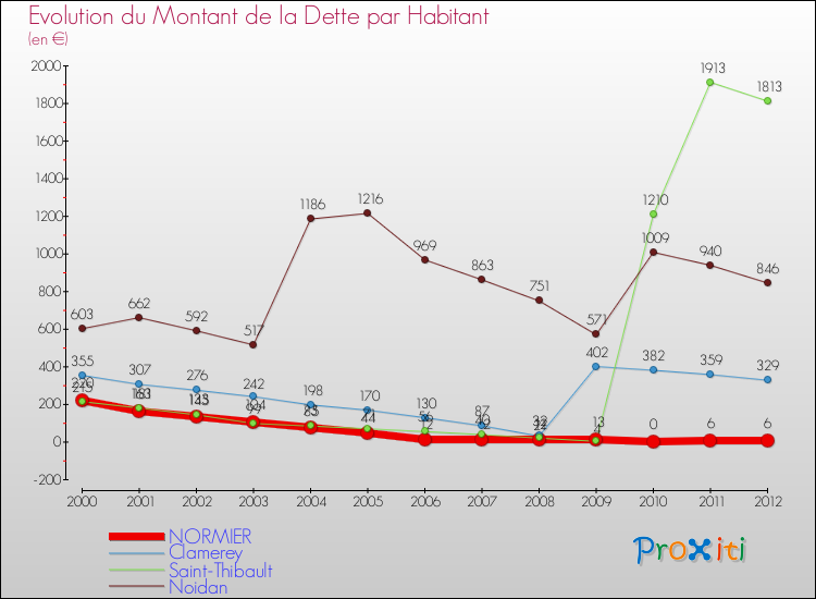 Evolution de la dette par habitant pour la commune de NORMIER et les communes proches de 2000 à 2012 Comparaison de la dette par habitant pour NORMIER et les communes voisines de 2000 à 2012