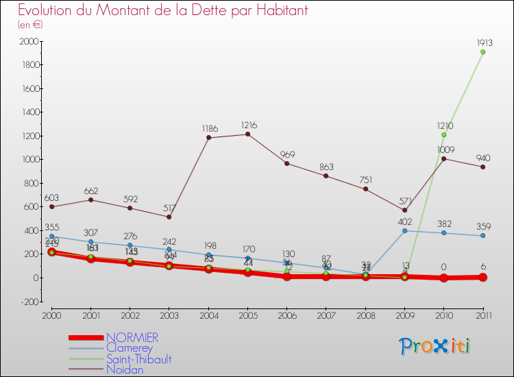 Evolution de la dette par habitant pour la commune de NORMIER et les communes proches Comparaison de la dette par habitant pour NORMIER et les communes voisines