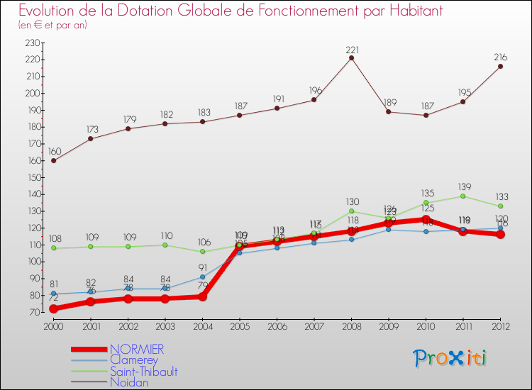 Evolution et montant de la dotation globale de fonctionnement par Habitant pour NORMIER et les communes proches Comparaison des dotations globales de fonctionnement par habitant pour NORMIER et les communes voisines