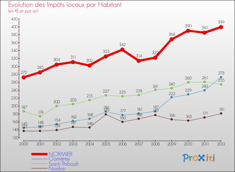 Evolution et montant des impôts locaux par Habitant pour NORMIER et les communes proches Comparaison des impôts locaux par habitant pour NORMIER et les communes voisines
