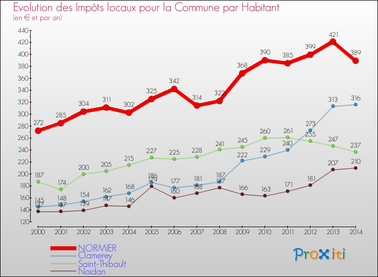 Evolution et montant des impôts locaux par Habitant pour NORMIER et les communes proches de 2000 à 2014 Comparaison des impôts locaux par habitant pour NORMIER et les communes voisines de 2000 à 2014