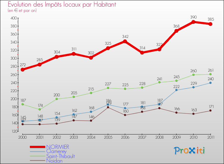 Evolution et montant des impôts locaux par Habitant pour NORMIER et les communes proches Comparaison des impôts locaux par habitant pour NORMIER et les communes voisines